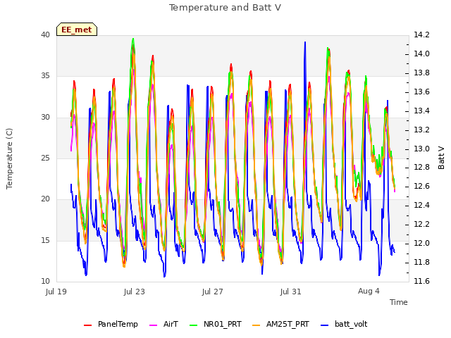 Explore the graph:Temperature and Batt V in a new window