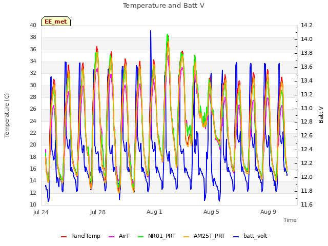 Explore the graph:Temperature and Batt V in a new window