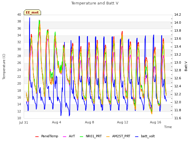 Explore the graph:Temperature and Batt V in a new window