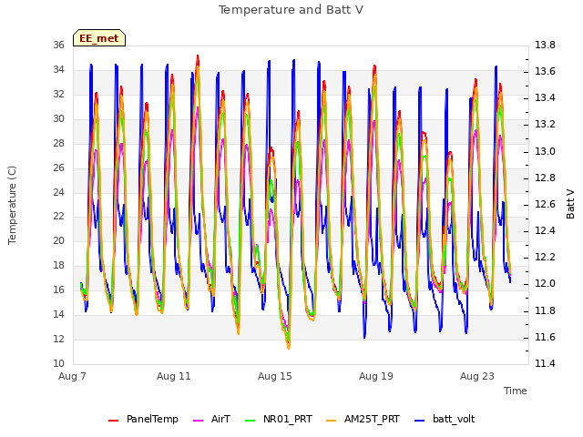 Explore the graph:Temperature and Batt V in a new window