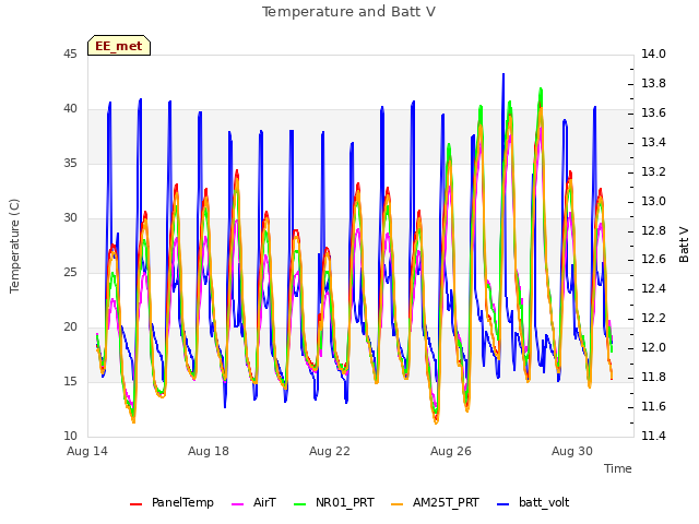 Explore the graph:Temperature and Batt V in a new window