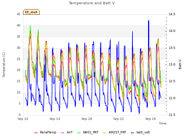 Explore the graph:Temperature and Batt V in a new window
