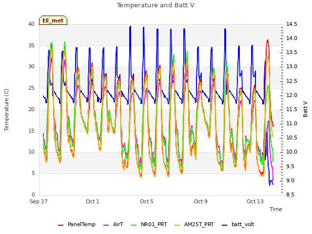 Explore the graph:Temperature and Batt V in a new window