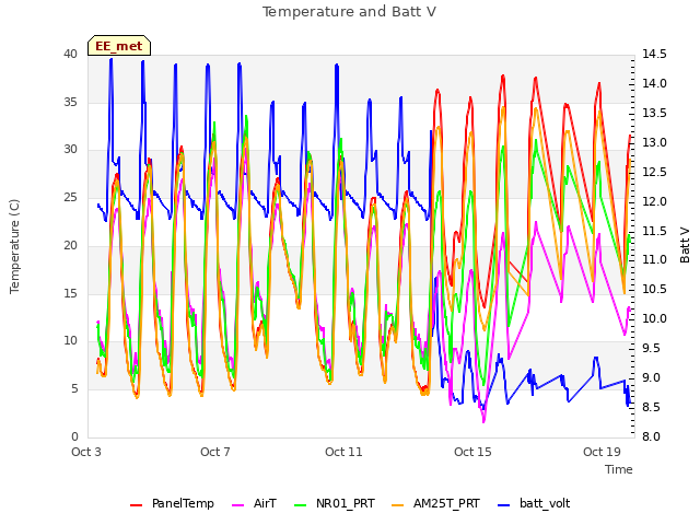 Explore the graph:Temperature and Batt V in a new window