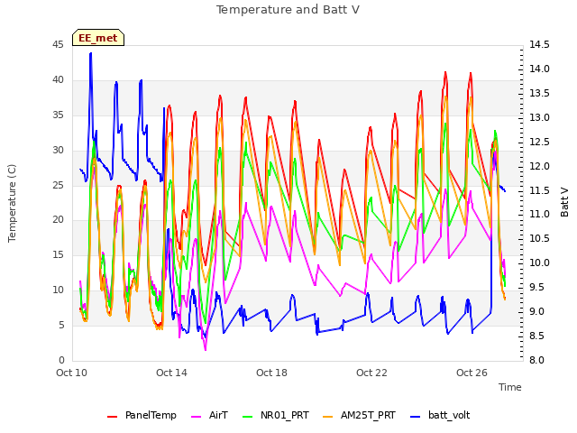 Explore the graph:Temperature and Batt V in a new window