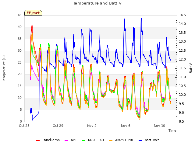 Explore the graph:Temperature and Batt V in a new window