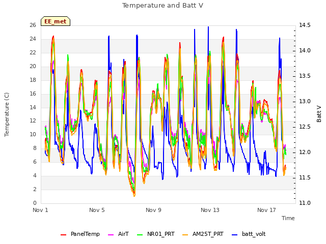 Explore the graph:Temperature and Batt V in a new window