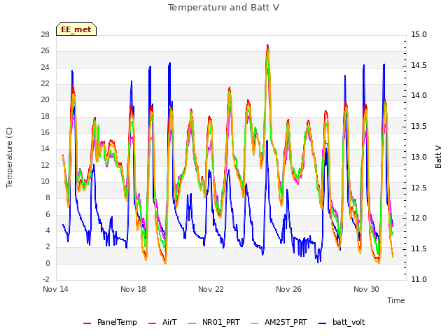 Explore the graph:Temperature and Batt V in a new window