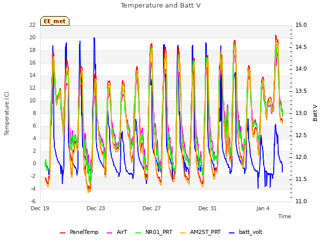 Explore the graph:Temperature and Batt V in a new window