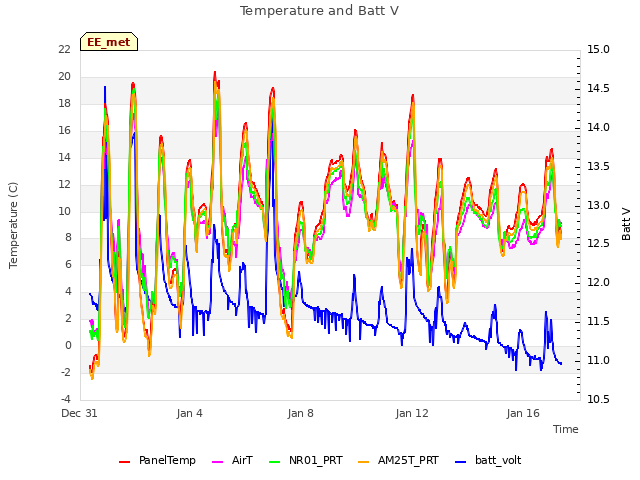 Explore the graph:Temperature and Batt V in a new window