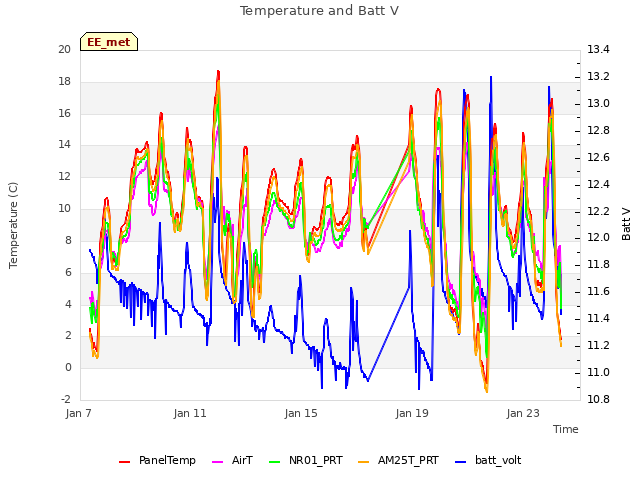 Explore the graph:Temperature and Batt V in a new window