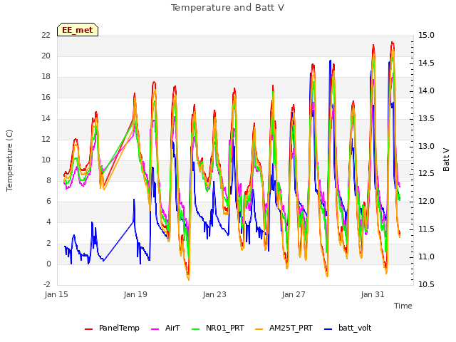 Explore the graph:Temperature and Batt V in a new window