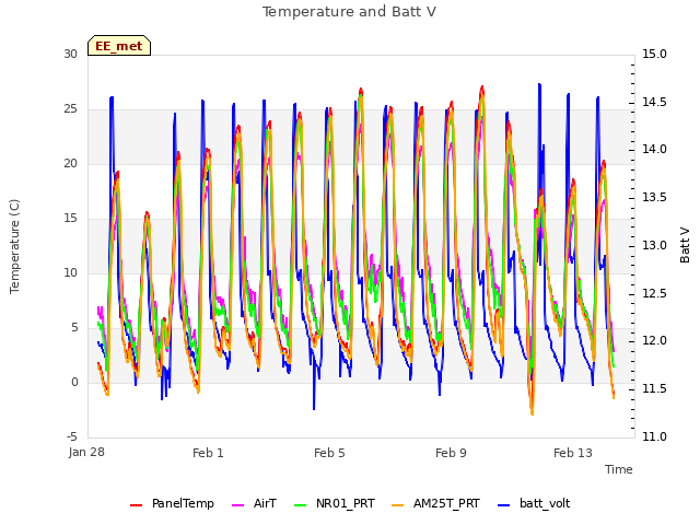 Explore the graph:Temperature and Batt V in a new window