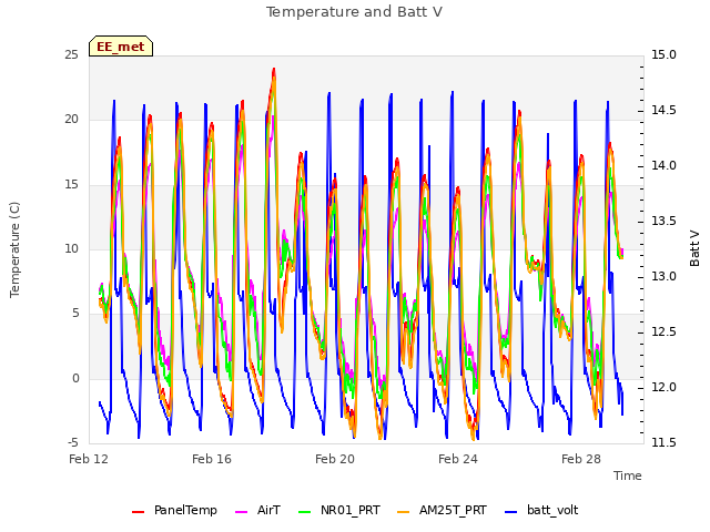 Explore the graph:Temperature and Batt V in a new window