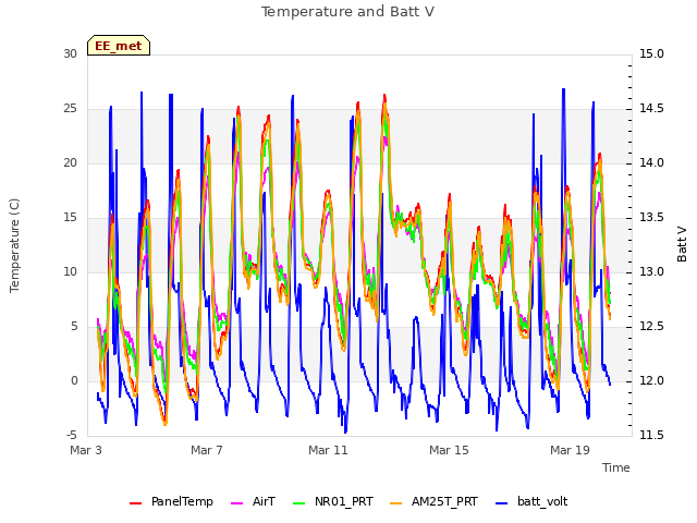 Explore the graph:Temperature and Batt V in a new window