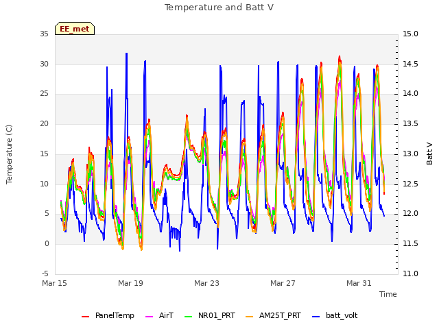 Explore the graph:Temperature and Batt V in a new window