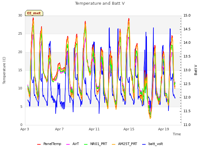 Explore the graph:Temperature and Batt V in a new window