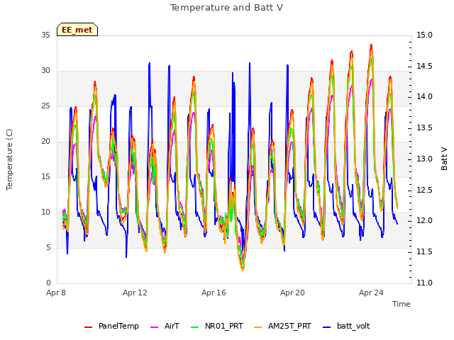 Explore the graph:Temperature and Batt V in a new window