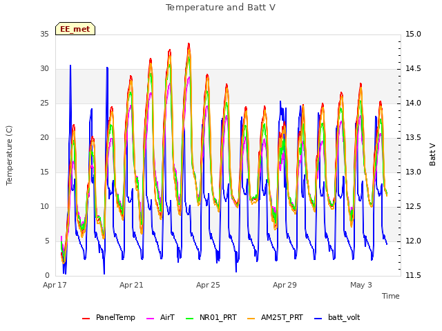 Explore the graph:Temperature and Batt V in a new window