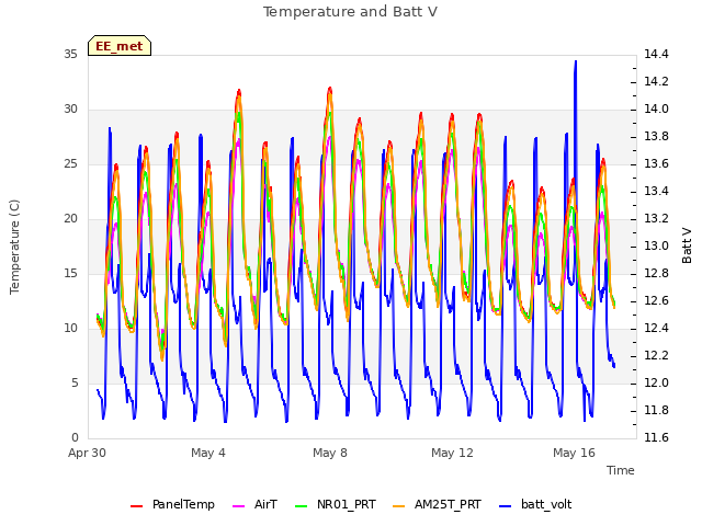 Explore the graph:Temperature and Batt V in a new window