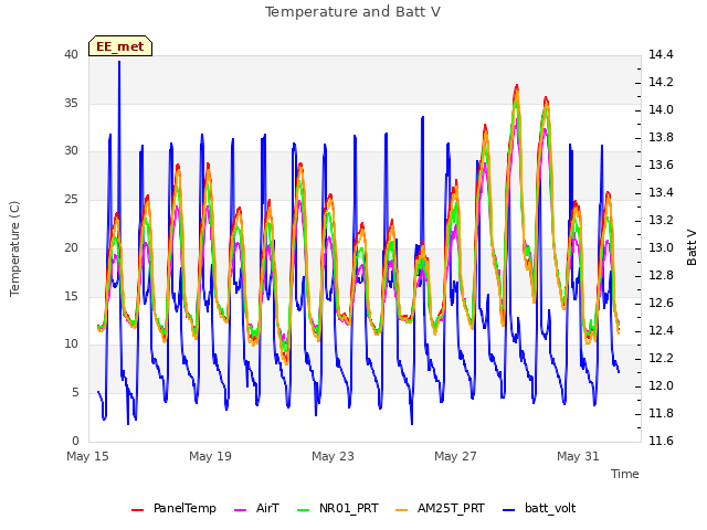 Explore the graph:Temperature and Batt V in a new window