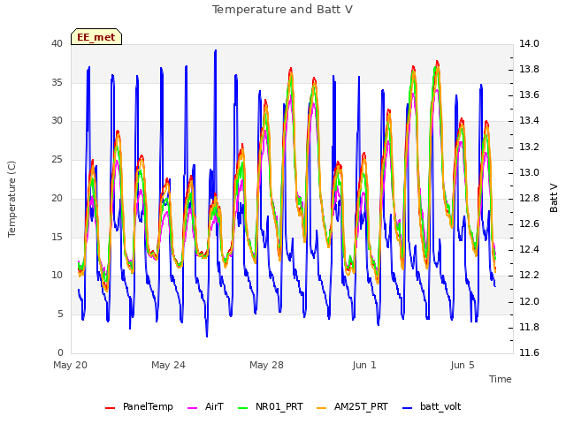 Explore the graph:Temperature and Batt V in a new window