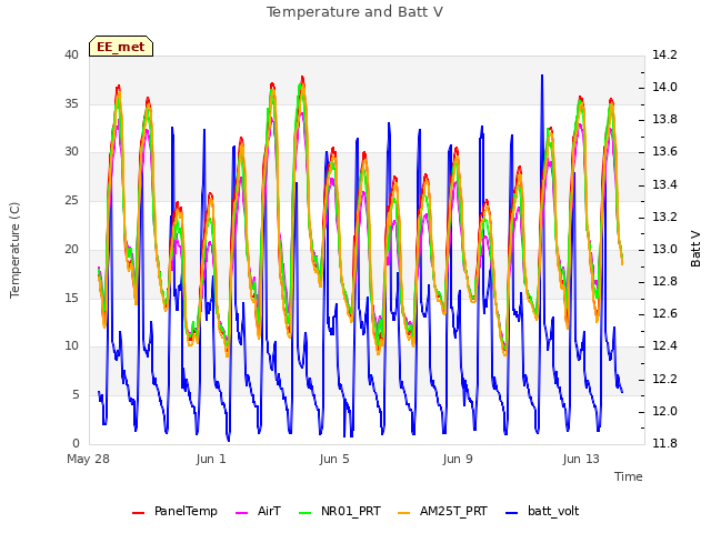 Explore the graph:Temperature and Batt V in a new window