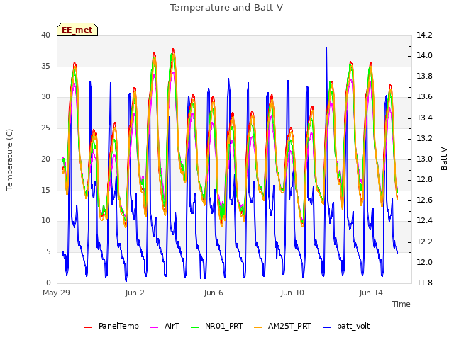 Explore the graph:Temperature and Batt V in a new window