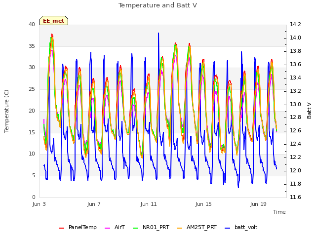 Explore the graph:Temperature and Batt V in a new window