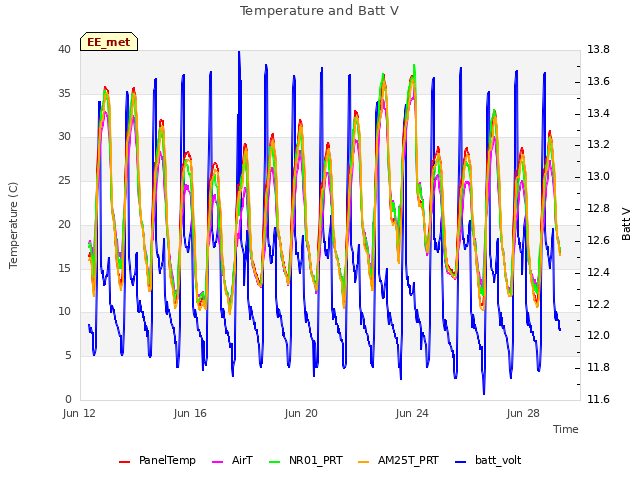 Explore the graph:Temperature and Batt V in a new window