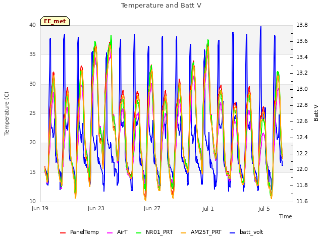 Explore the graph:Temperature and Batt V in a new window