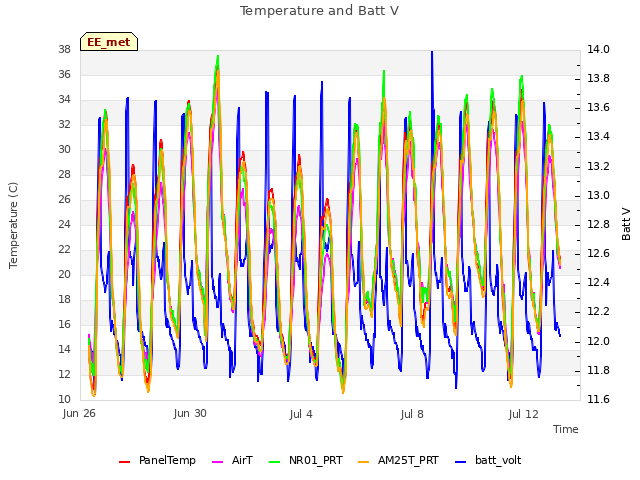 Explore the graph:Temperature and Batt V in a new window