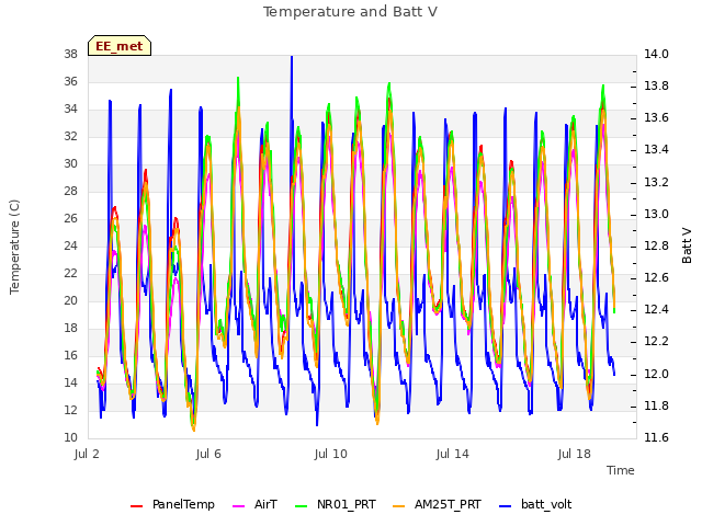 Explore the graph:Temperature and Batt V in a new window