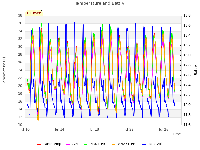 Explore the graph:Temperature and Batt V in a new window