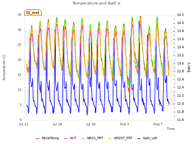 Explore the graph:Temperature and Batt V in a new window