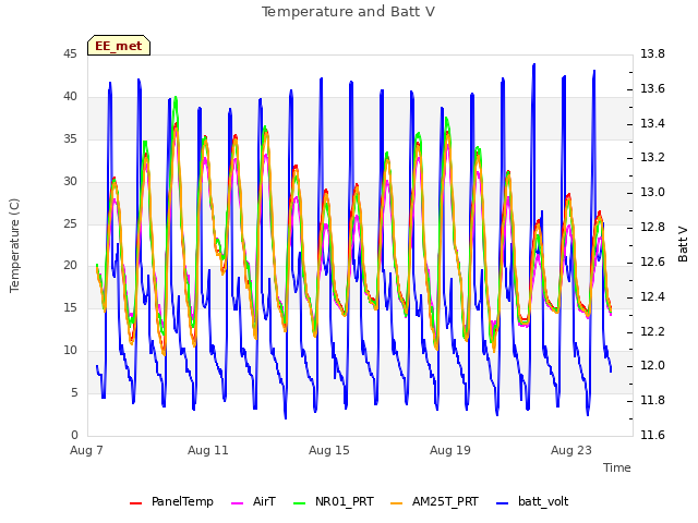 Explore the graph:Temperature and Batt V in a new window