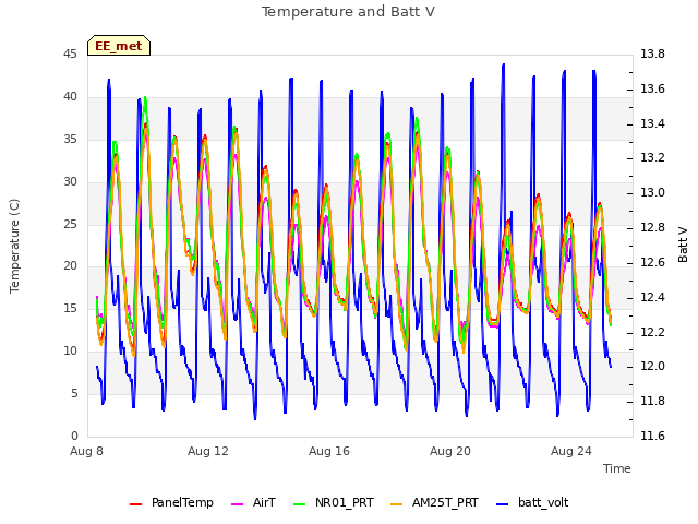 Explore the graph:Temperature and Batt V in a new window