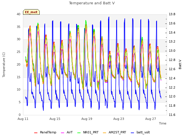 Explore the graph:Temperature and Batt V in a new window