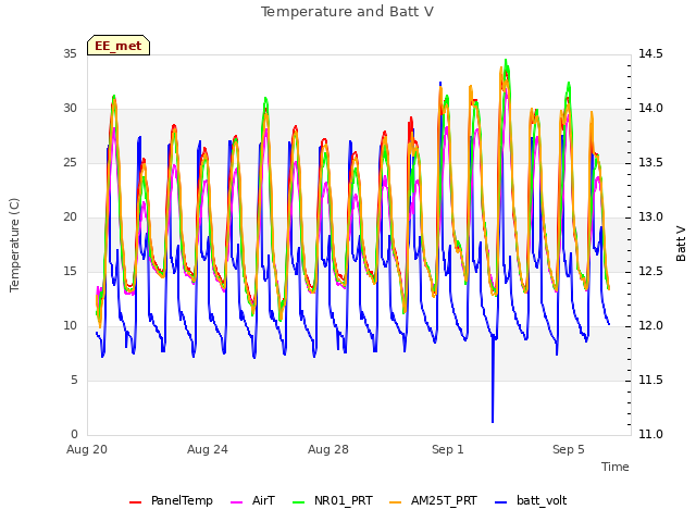 Explore the graph:Temperature and Batt V in a new window