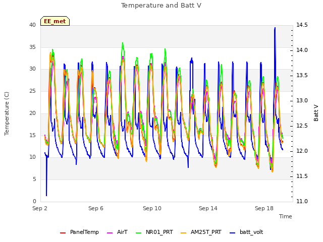 Explore the graph:Temperature and Batt V in a new window