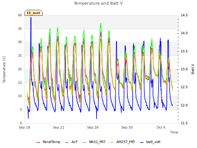 Explore the graph:Temperature and Batt V in a new window