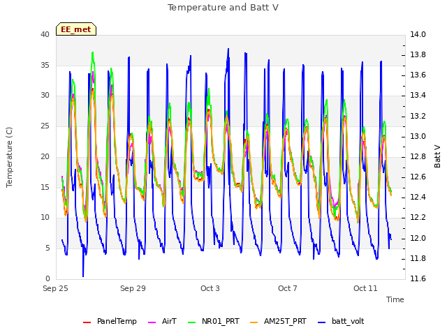 Explore the graph:Temperature and Batt V in a new window