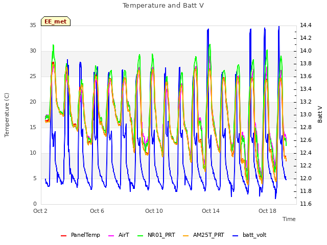 Explore the graph:Temperature and Batt V in a new window