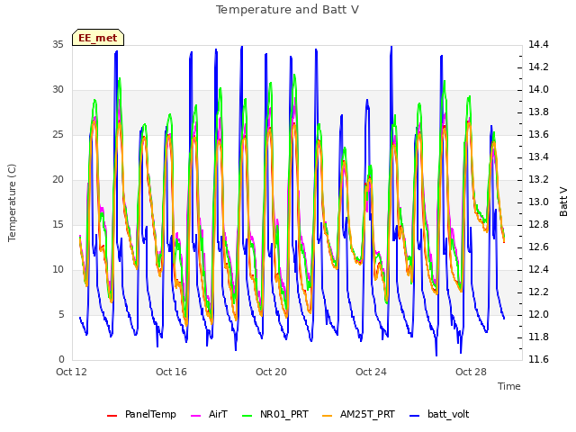 Explore the graph:Temperature and Batt V in a new window