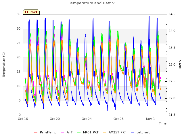 Explore the graph:Temperature and Batt V in a new window