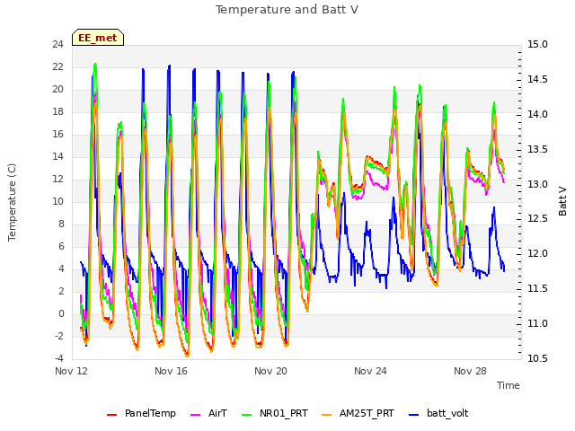 Explore the graph:Temperature and Batt V in a new window