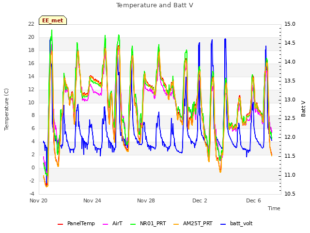 Explore the graph:Temperature and Batt V in a new window