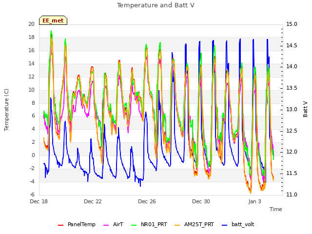 Explore the graph:Temperature and Batt V in a new window