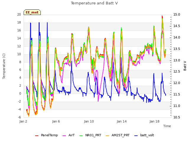 Explore the graph:Temperature and Batt V in a new window