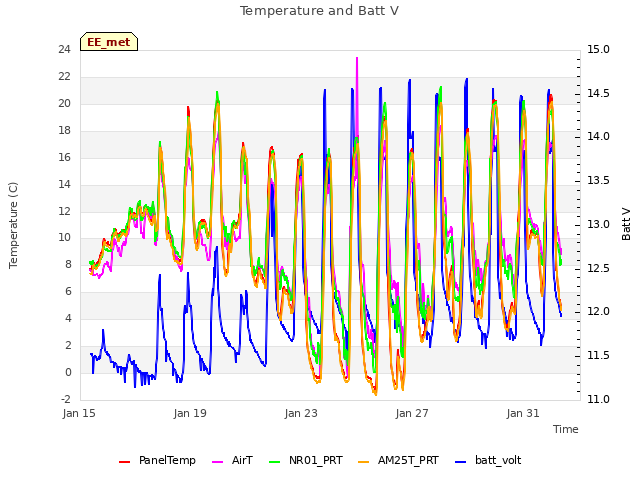 Explore the graph:Temperature and Batt V in a new window